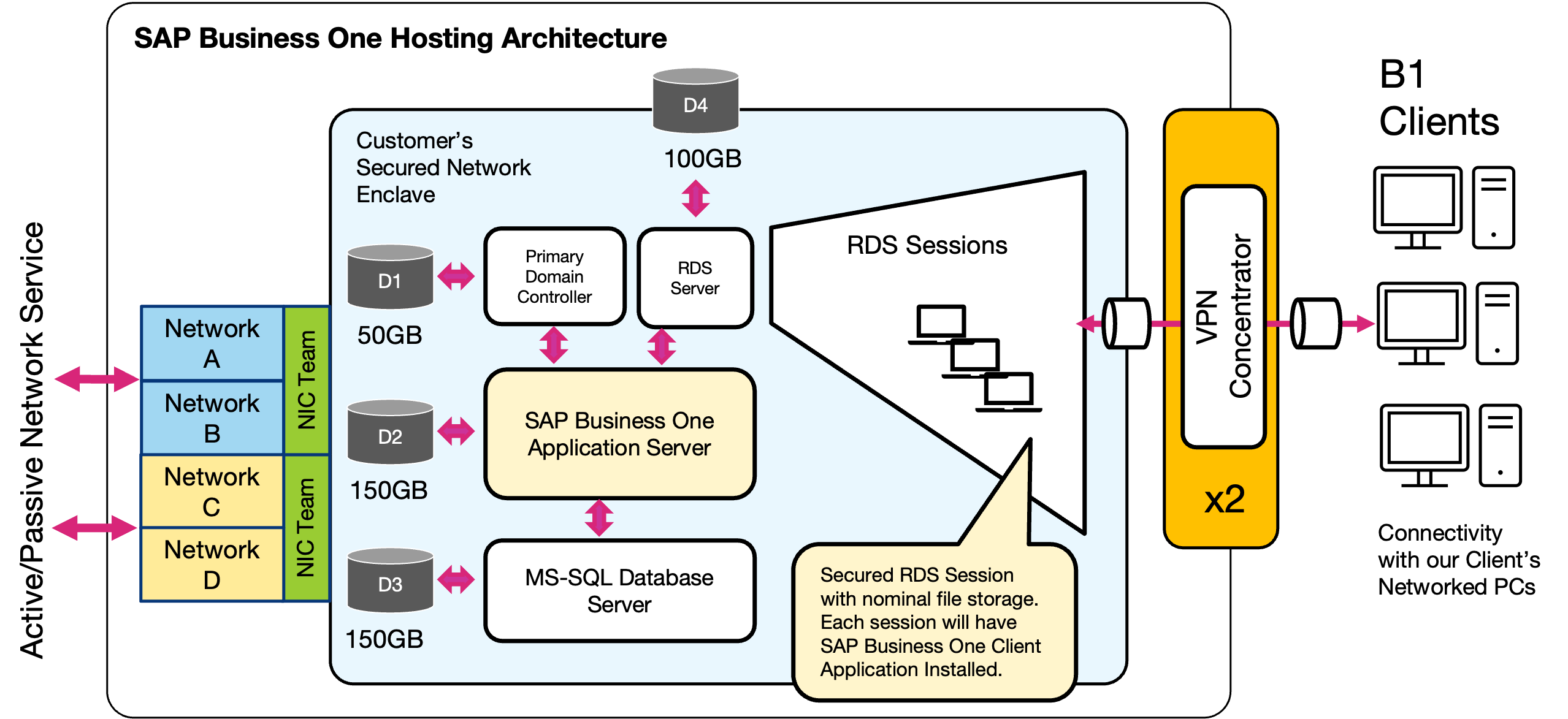 Cloud Pursuit Hosting Solution