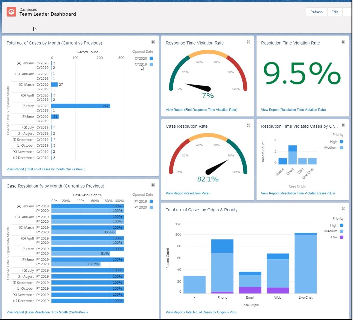 Salesforce reporting suite dashboard